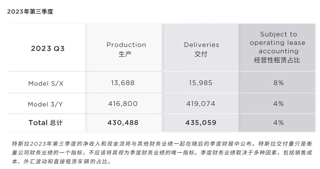 特斯拉三季度全球交付量超43.5万 Model 3焕新版即将交付
