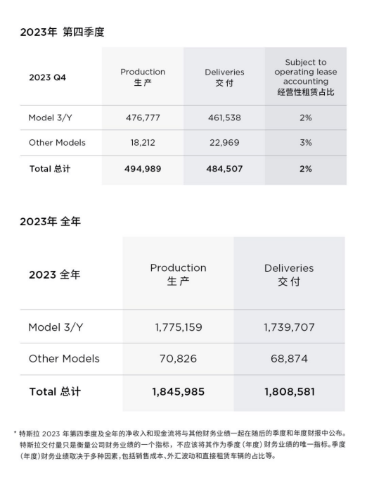 特斯拉发布2023年报告：全年交付181万辆 同比增长38%