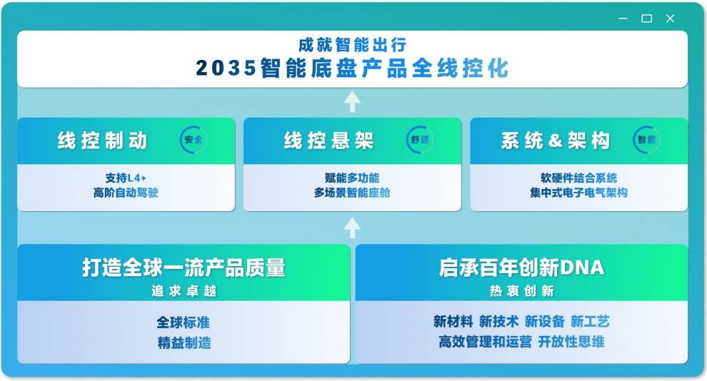 京西集团宣布2026中国量产EMB 2035全面线控化