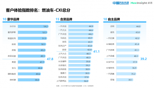 卓思与《中国汽车市场》杂志联合发布“2024中国汽车行业客户体验指数（CXI）先导报告”