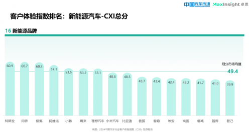 卓思与《中国汽车市场》杂志联合发布“2024中国汽车行业客户体验指数（CXI）先导报告”