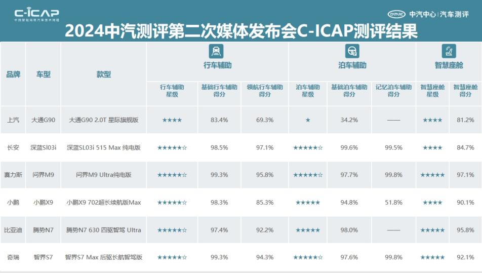 中汽测评在津举办发布会，C-ICAP和C-GCAP结果权威发布