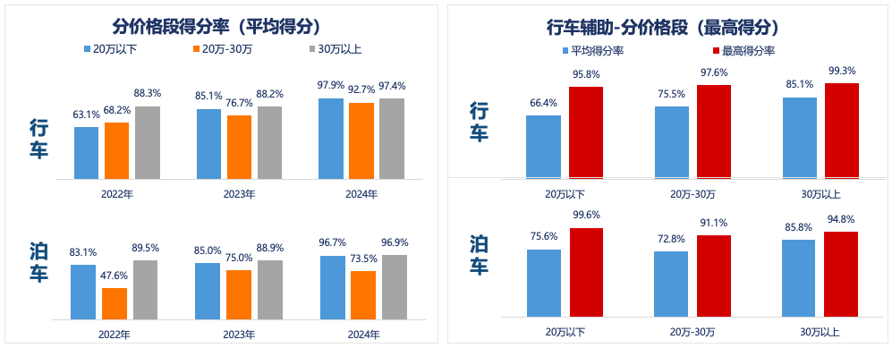 透过49款车型测评结果，中汽测评发现辅助驾驶五大趋势