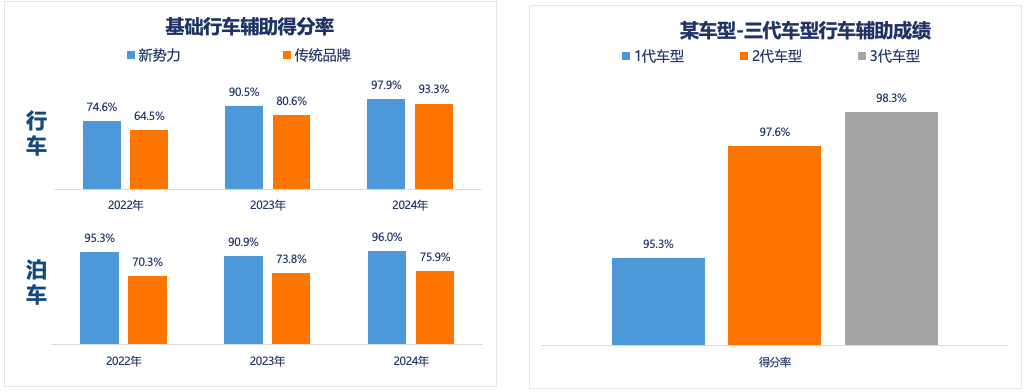 透过49款车型测评结果，中汽测评发现辅助驾驶五大趋势