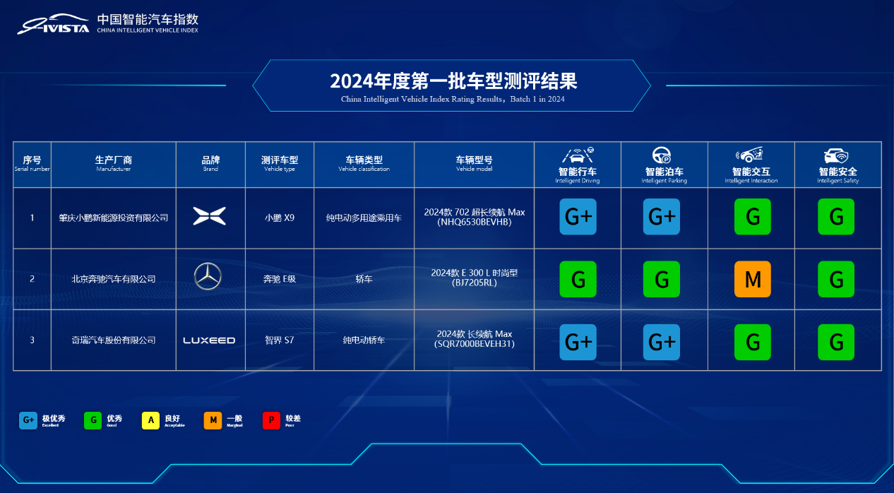 2024年中国汽研汽车指数第一批测评结果权威公开发布