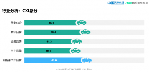 卓思与《中国汽车市场》杂志联合发布“2024中国汽车行业客户体验指数（CXI）报告”