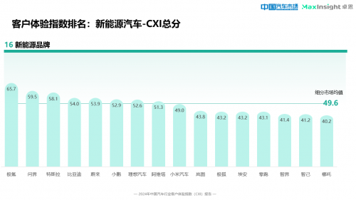 卓思与《中国汽车市场》杂志联合发布“2024中国汽车行业客户体验指数（CXI）报告”