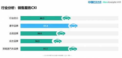 卓思与《中国汽车市场》杂志联合发布“2024中国汽车行业客户体验指数（CXI）报告”