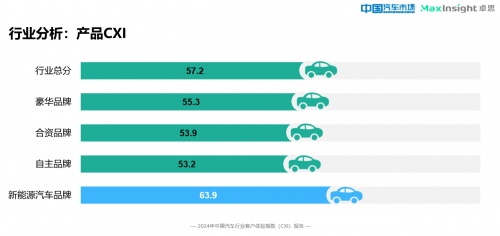 卓思与《中国汽车市场》杂志联合发布“2024中国汽车行业客户体验指数（CXI）报告”