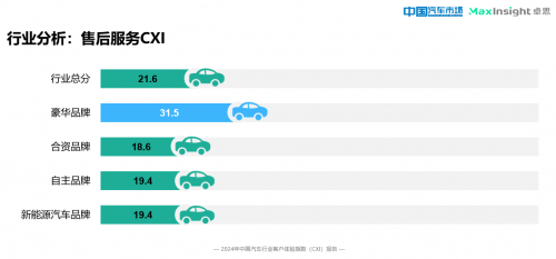 卓思与《中国汽车市场》杂志联合发布“2024中国汽车行业客户体验指数（CXI）报告”