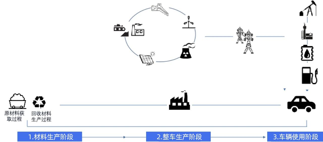 中汽测评观察丨C-GCAP开启碳足迹核算分类评价，增加车型区分度