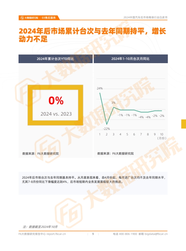 【2024中国汽车后市场白皮书】超70%车主消费停滞，超50%门店客源告急