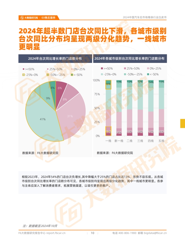 【2024中国汽车后市场白皮书】超70%车主消费停滞，超50%门店客源告急