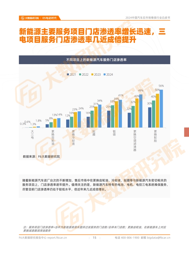 【2024中国汽车后市场白皮书】超70%车主消费停滞，超50%门店客源告急