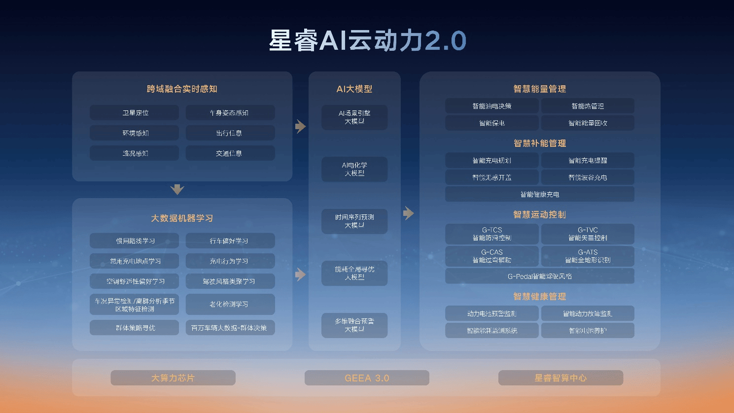 馈电油耗低至2.49L，星睿AI云动力2.0赋能，雷神AI电混2.0进阶发布