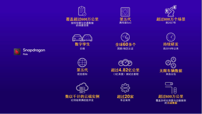 构建广泛生态，高通Snapdragon Ride平台获全球及中国超20家车企采用