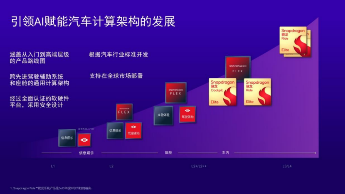 让所有人都能享受到ADAS的便利，骁龙Ride白皮书正式发布