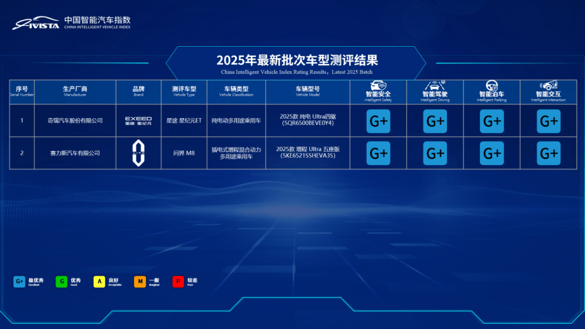 中国汽研汽车指数最新批次测评结果权威公开发布