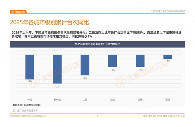 2025年二季度行情：燃油车产值及台次同比双双下滑7%