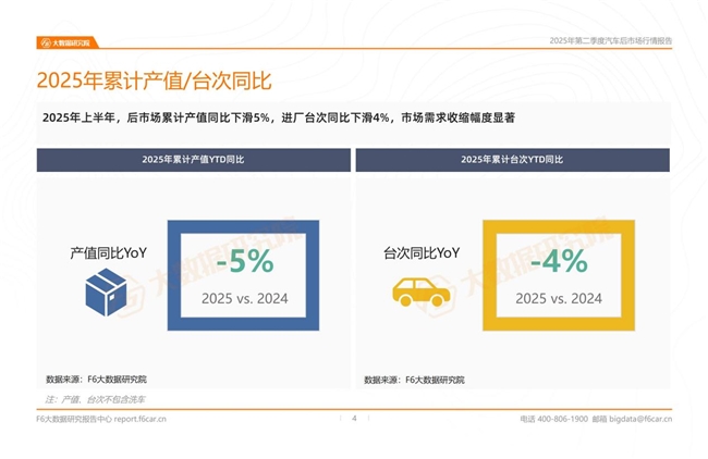 2025年二季度行情：燃油车产值及台次同比双双下滑7%