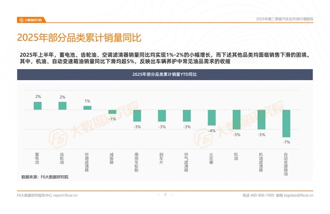 2025年二季度行情：燃油车产值及台次同比双双下滑7%