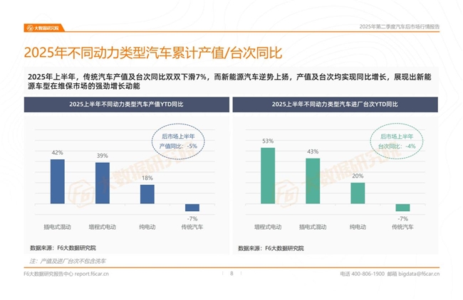 2025年二季度行情：燃油车产值及台次同比双双下滑7%