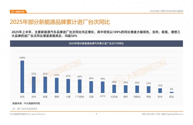 2025年二季度行情：燃油车产值及台次同比双双下滑7%