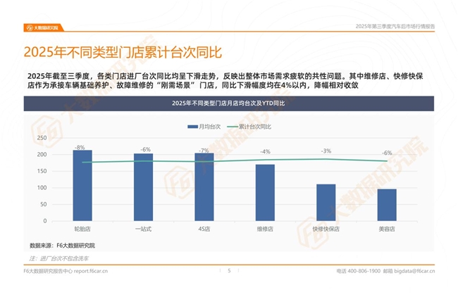 2025年三季度行情：汽车后市场新能源汽车进厂台次占比突破10%！