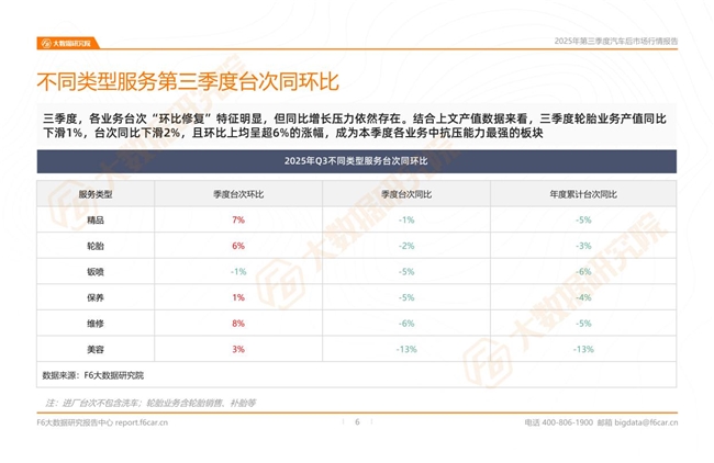 2025年三季度行情：汽车后市场新能源汽车进厂台次占比突破10%！