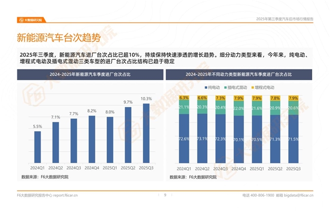 2025年三季度行情：汽车后市场新能源汽车进厂台次占比突破10%！