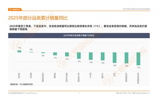 2025年三季度行情：汽车后市场新能源汽车进厂台次占比突破10%！
