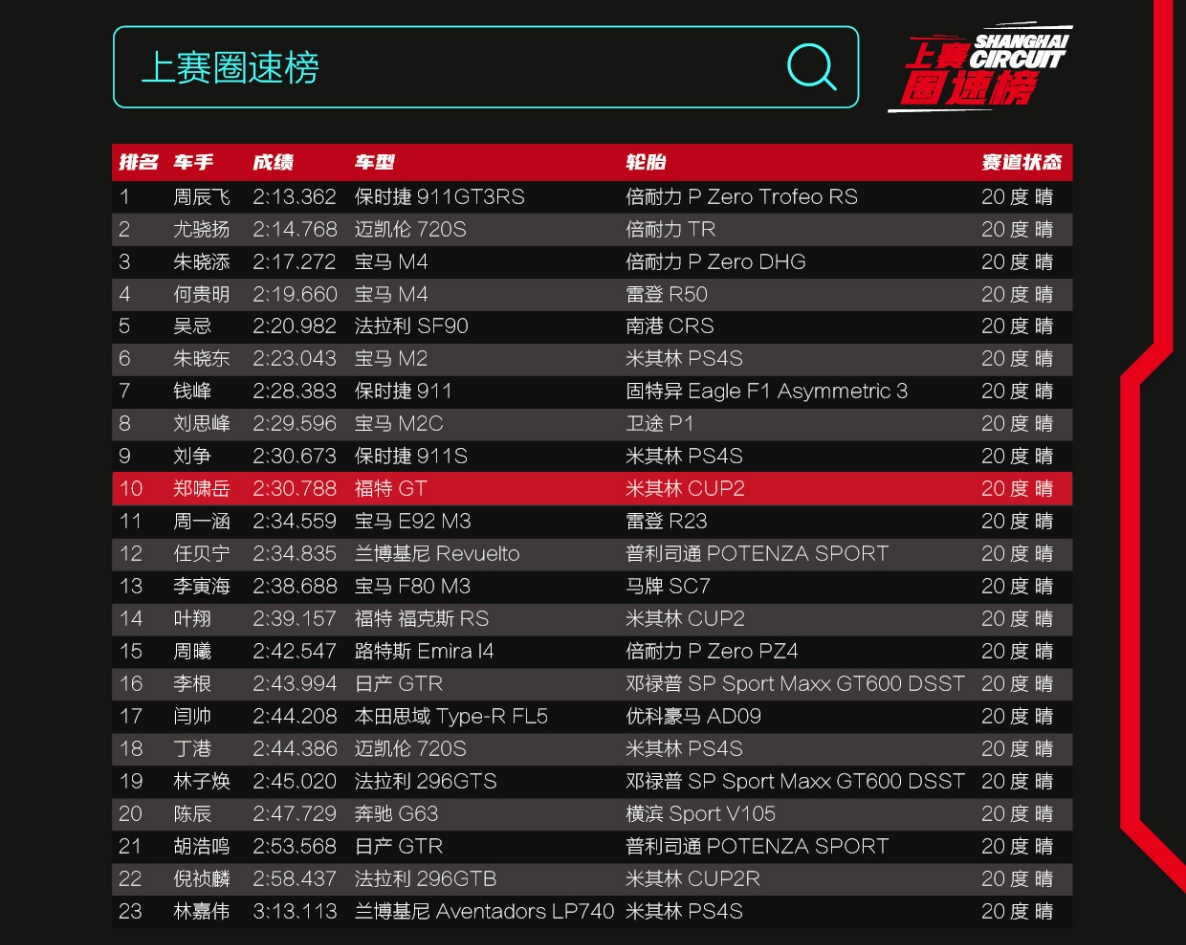 上赛圈速榜第二场燃擎收官 2025-2026赛季全民赛道盛宴启航 上赛圈速榜第二场燃擎收官 2025-2026赛季全民赛道盛宴启航