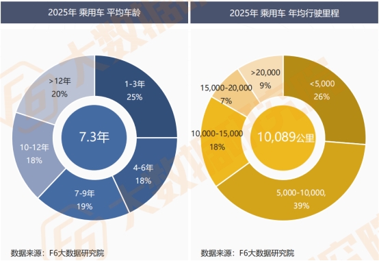 【2025中国汽车后市场白皮书】发布：车龄增长+里程减少，维保行业步入“存量竞争+结构重塑”新周期