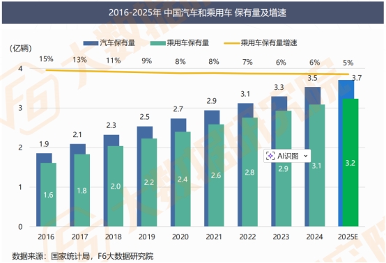 【2025中国汽车后市场白皮书】发布：车龄增长+里程减少，维保行业步入“存量竞争+结构重塑”新周期