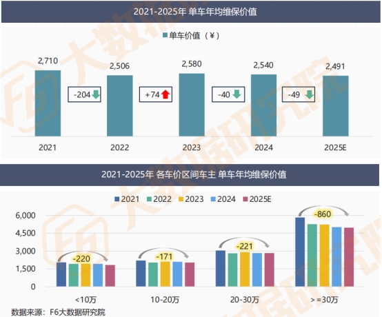 【2025中国汽车后市场白皮书】发布：车龄增长+里程减少，维保行业步入“存量竞争+结构重塑”新周期