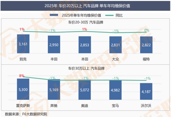 【2025中国汽车后市场白皮书】发布：车龄增长+里程减少，维保行业步入“存量竞争+结构重塑”新周期