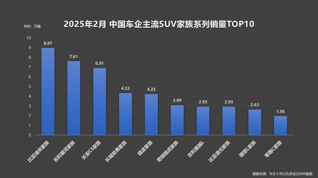 比亚迪宋家族 2 月热销 8.9 万辆再夺主流SUV家族销冠