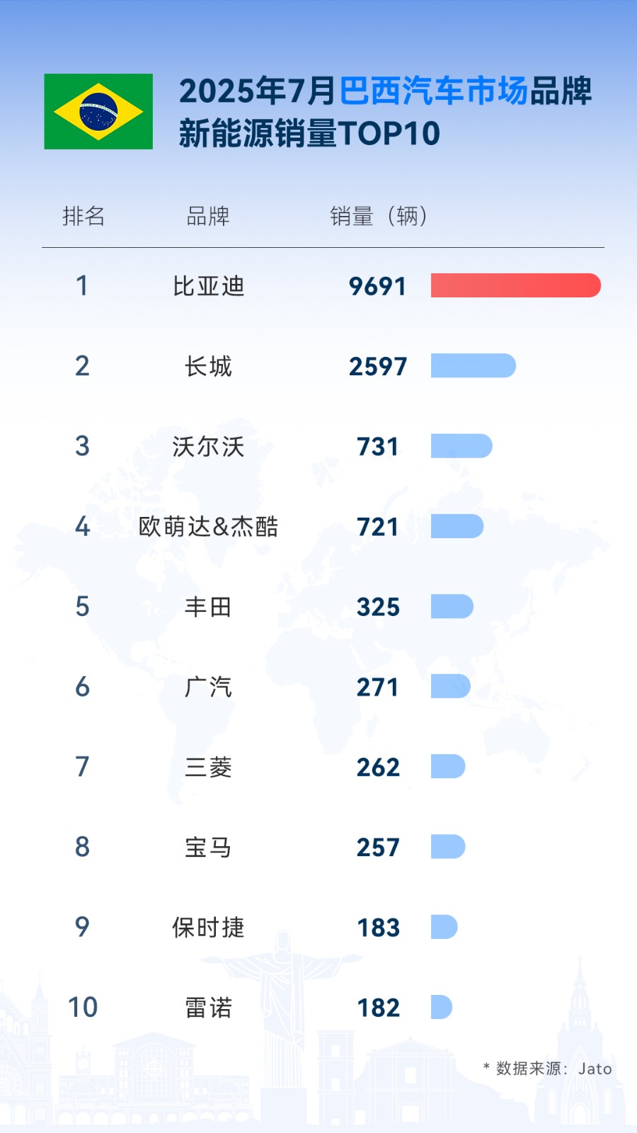 比亚迪7月海外劲销8万，同比增159.5%，多国稳夺新能源销冠