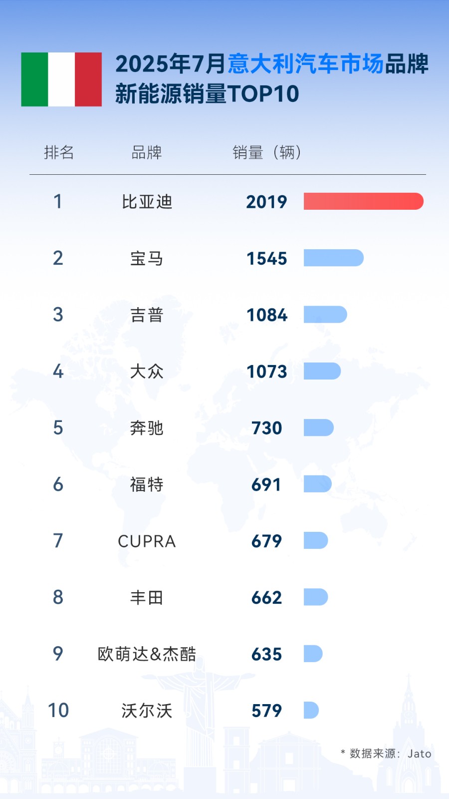 比亚迪7月海外劲销8万，同比增159.5%，多国稳夺新能源销冠