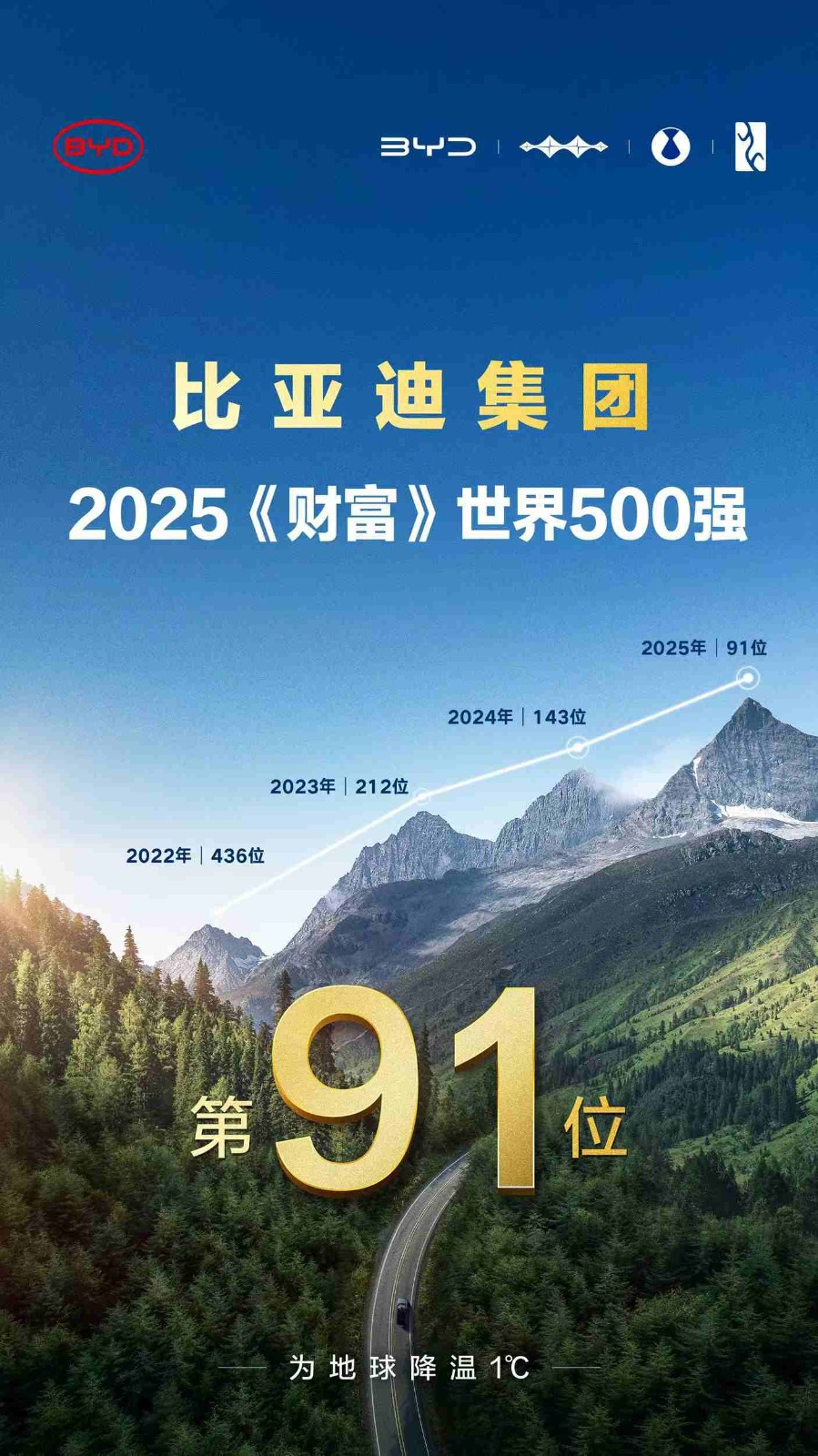 比亚迪7月海外劲销8万，同比增159.5%，多国稳夺新能源销冠