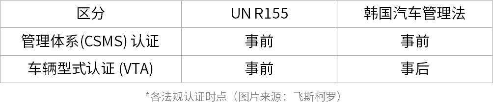 中国车企进军韩国，理解汽车网络安全法规成关键（feat. UN R155）