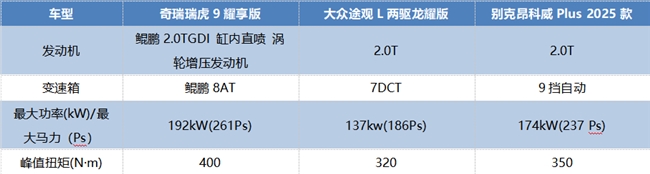 15万左右的SUV推荐什么车?瑞虎9、途观L、昂科威Plus测评 15万左右的SUV推荐什么车?瑞虎9、途观L、昂科威Plus测评