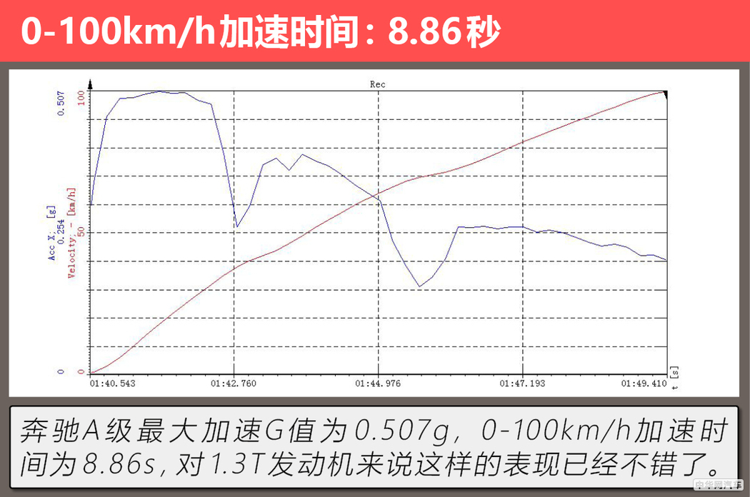 它会成为你的第一台“大奔”吗 测试奔驰A 200 L