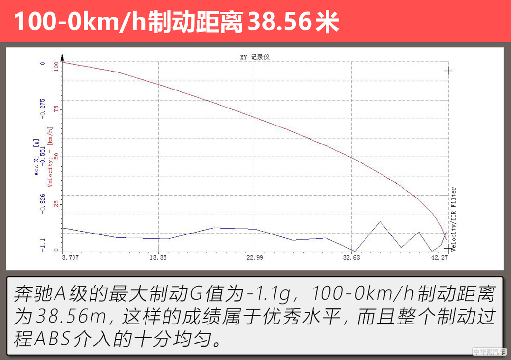 它会成为你的第一台“大奔”吗 测试奔驰A 200 L