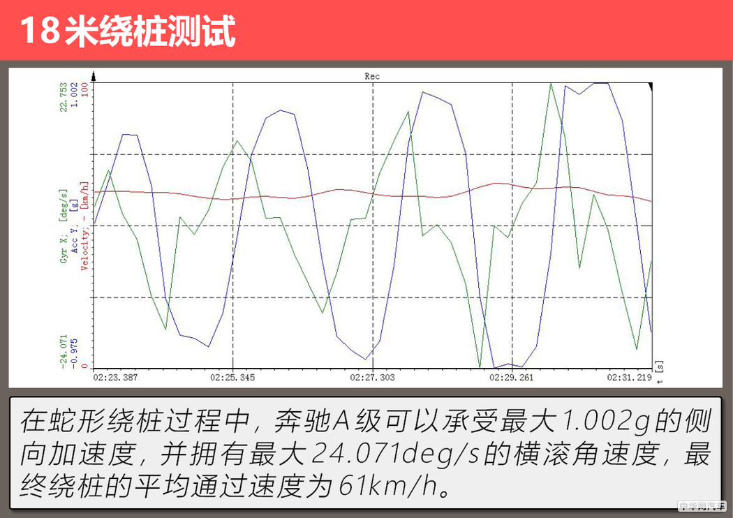 它会成为你的第一台“大奔”吗 测试奔驰A 200 L