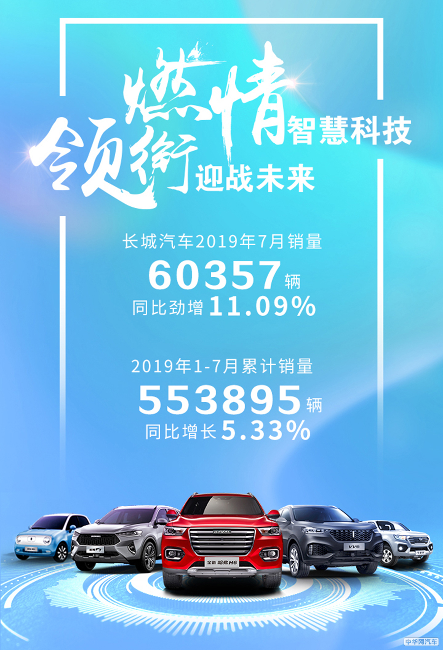 7月份长城汽车月销量破6万 同比增长11.1%