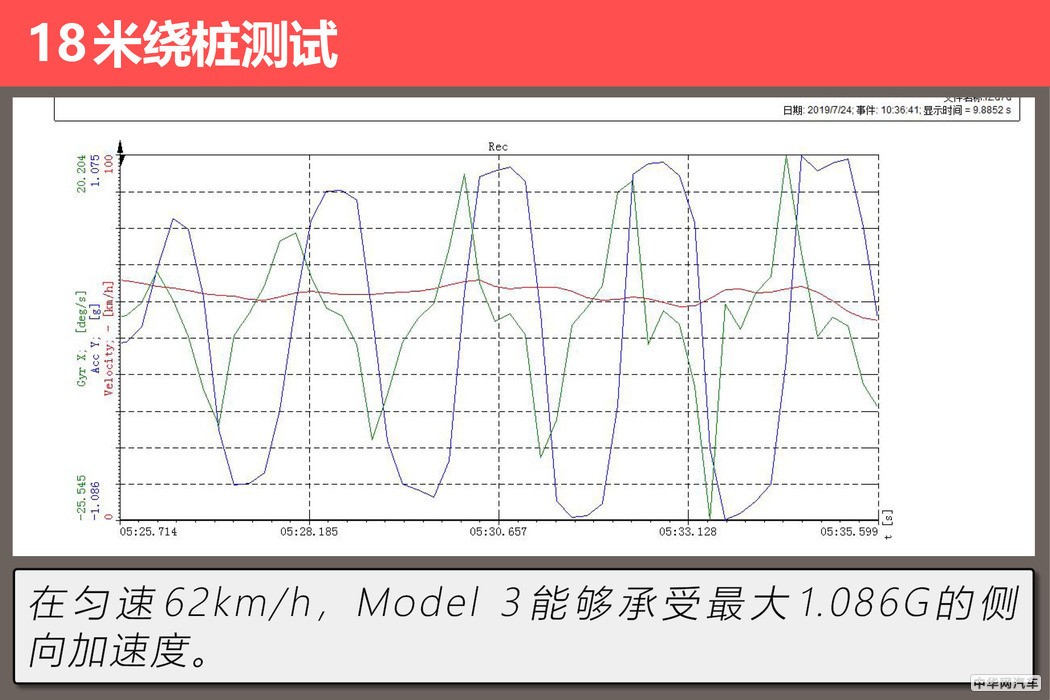 4.6秒破百只是基本操作 评测Model 3全轮驱动版