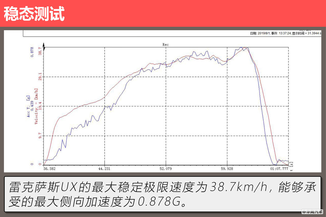 百公里5L油耗的美妙 评测雷克萨斯UX 260h
