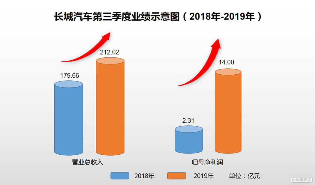 长城汽车发布2019年三季报 前三季度营收超600亿元
