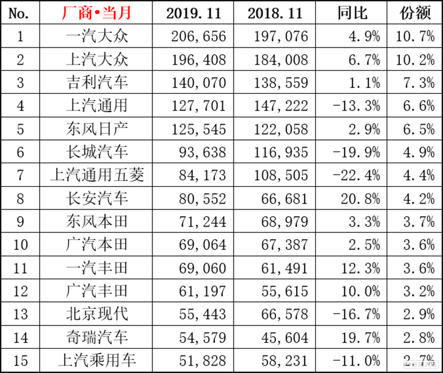 11月销量下滑16.7% 北京现代年销目标恐“空落”